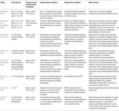 Interrelations Between Temporal and Spatial Cognition: The Role of Modality-Specific Processing